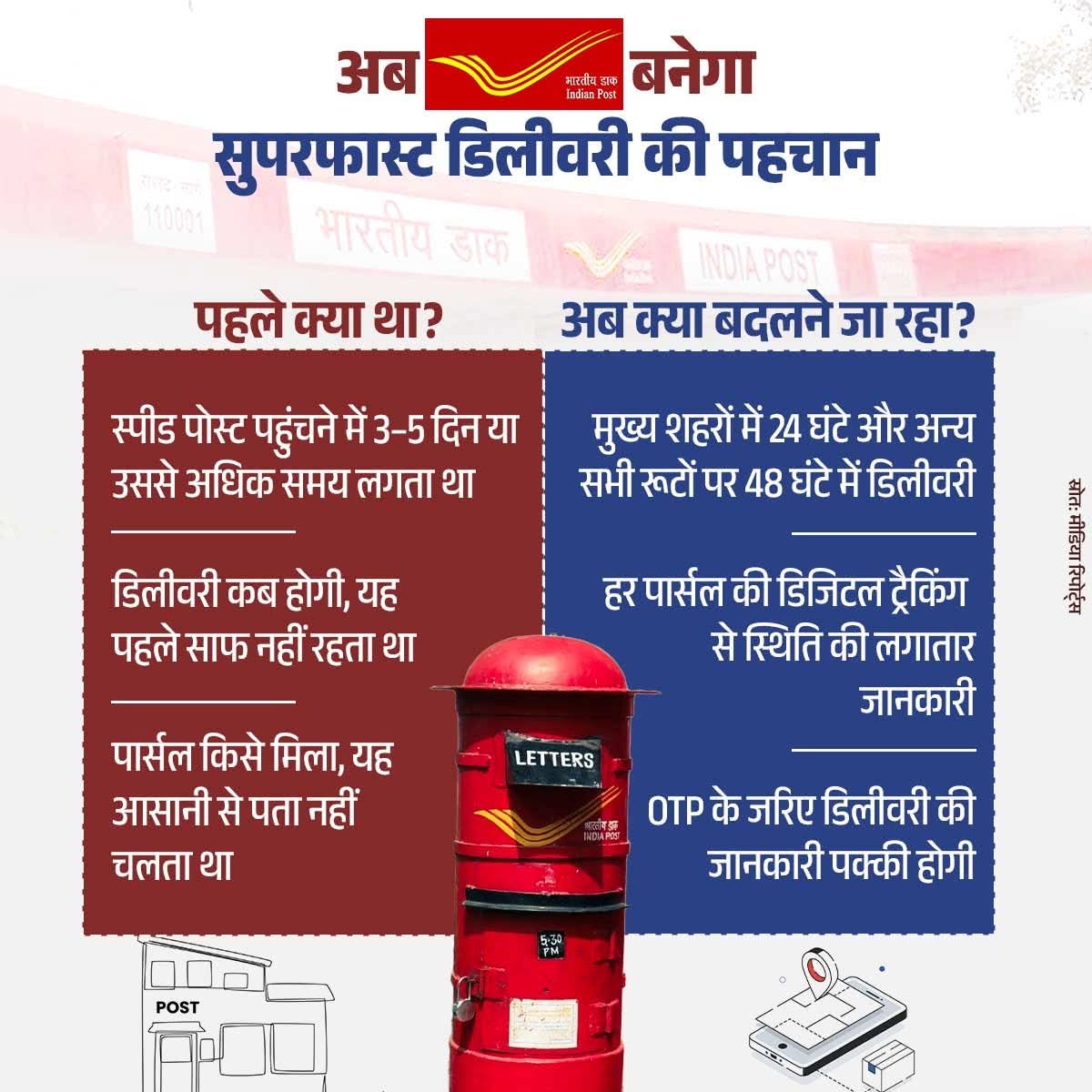 भारतीय डाक का नया अवतार: अब 'स्पीड पोस्ट' नहीं, 'सुपरफास्ट' पोस्ट कहिए! 3 India Post Promises Delivery Within 24-48 Hours
